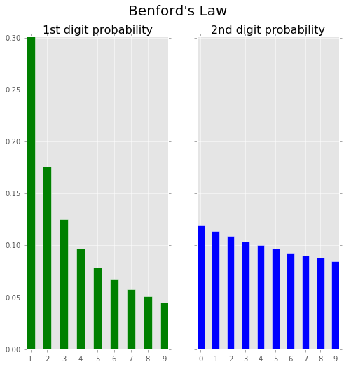 _images/Benford's_Law_Digits_1_2.png